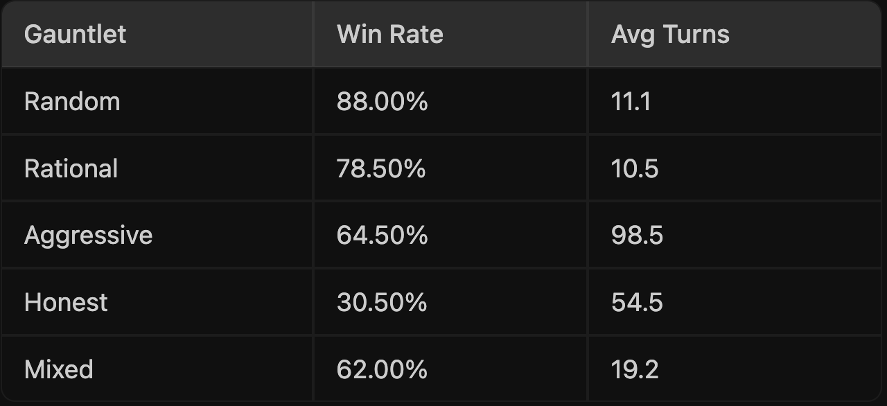 Evaluation results